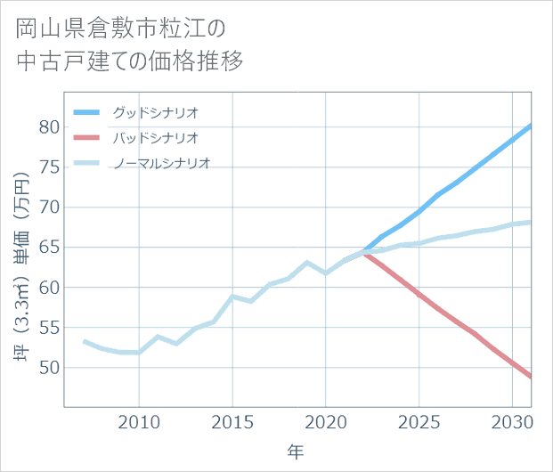 岡山県倉敷市粒江の中古戸建て価格推移