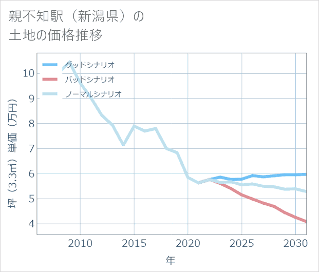 親不知駅(新潟県)の土地価格推移