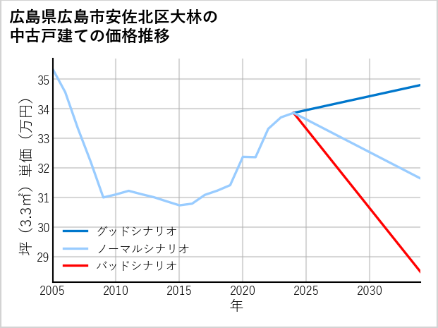 広島県広島市安佐北区大林の中古戸建て価格推移