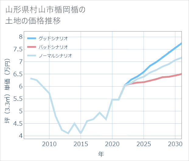 山形県村山市楯岡楯の土地価格推移