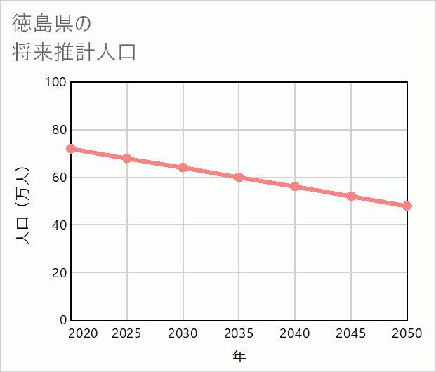徳島県の将来推計人口