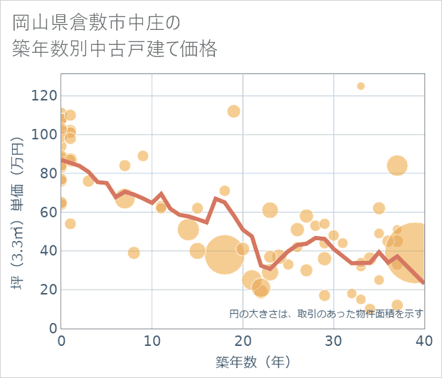岡山県倉敷市中庄の築年数別の中古戸建て坪単価