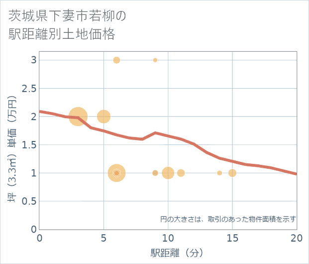 茨城県下妻市若柳の徒歩距離別の土地坪単価