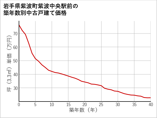 岩手県紫波町紫波中央駅前の築年数別の中古戸建て坪単価