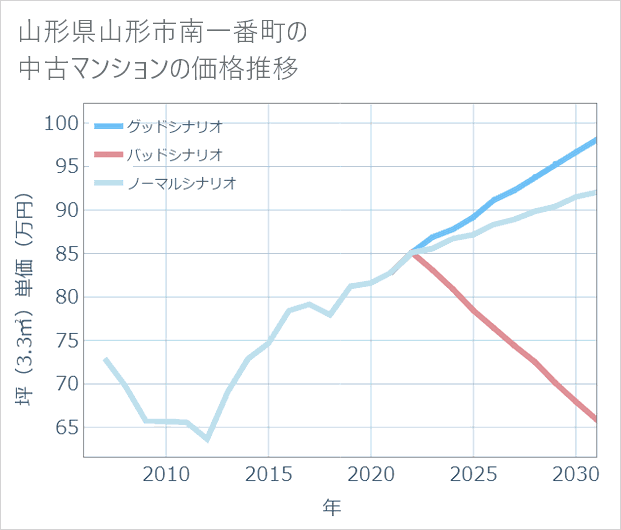 山形県山形市南一番町の中古マンション価格推移