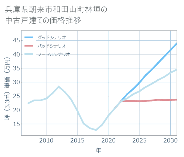 兵庫県朝来市和田山町林垣の中古戸建て価格推移