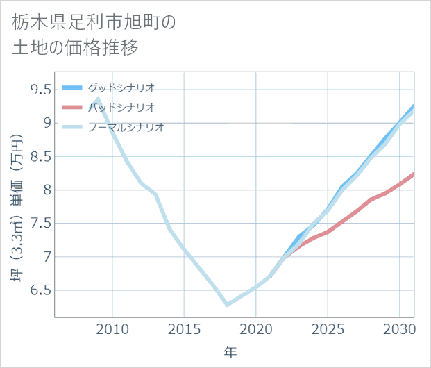 栃木県足利市旭町の土地価格推移
