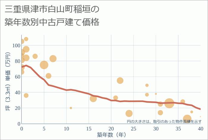 三重県津市白山町稲垣の築年数別の中古戸建て坪単価