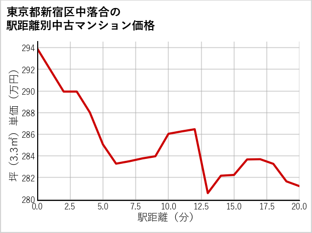 東京都新宿区中落合の徒歩距離別の中古マンション坪単価
