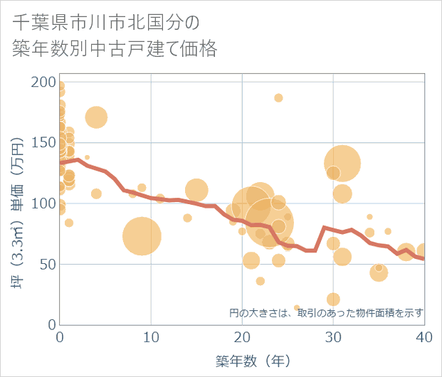 千葉県市川市北国分の築年数別の中古戸建て坪単価