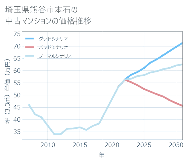 埼玉県熊谷市本石の中古マンション価格推移