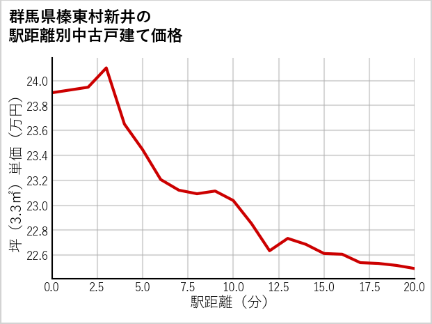 群馬県榛東村新井の徒歩距離別の中古戸建て坪単価