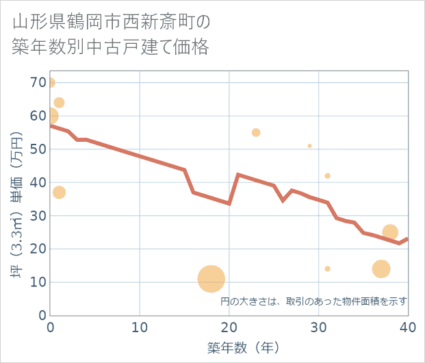 山形県鶴岡市西新斎町の築年数別の中古戸建て坪単価