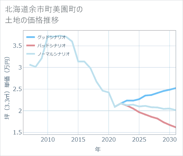 北海道余市町美園町の土地価格推移