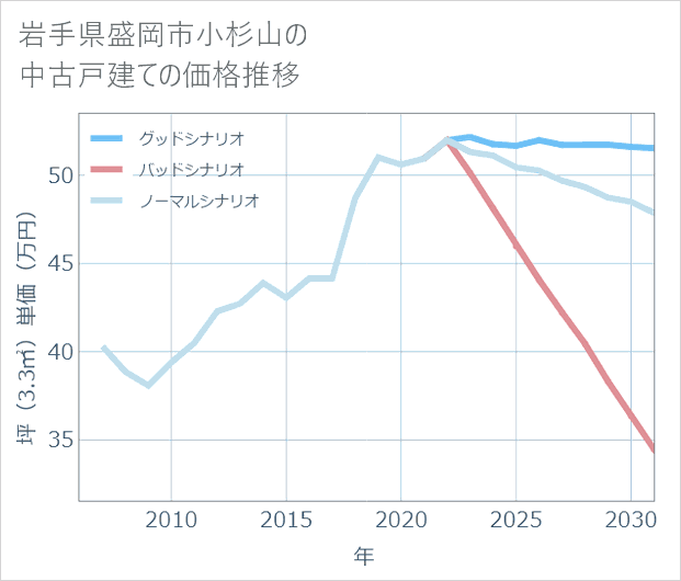 岩手県盛岡市小杉山の中古戸建て価格推移