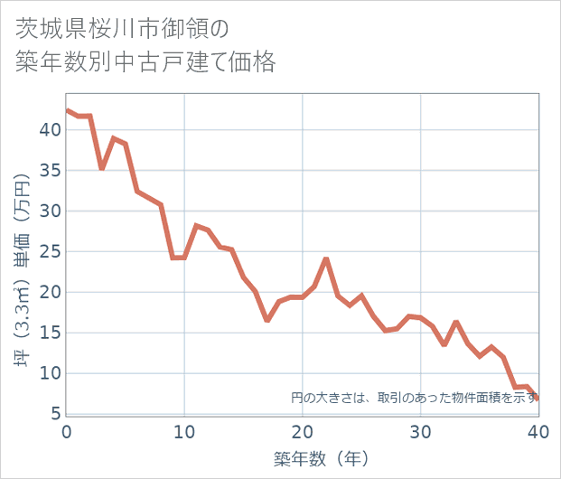 茨城県桜川市御領の築年数別の中古戸建て坪単価
