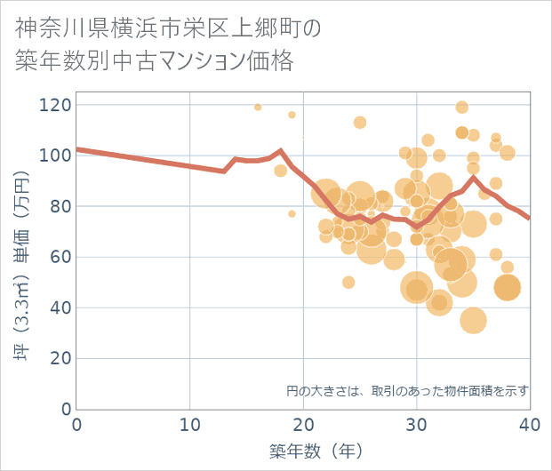 神奈川県横浜市栄区上郷町の築年数別の中古マンション坪単価