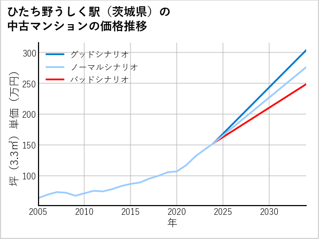 ひたち野うしく駅（茨城県）の中古マンション価格推移
