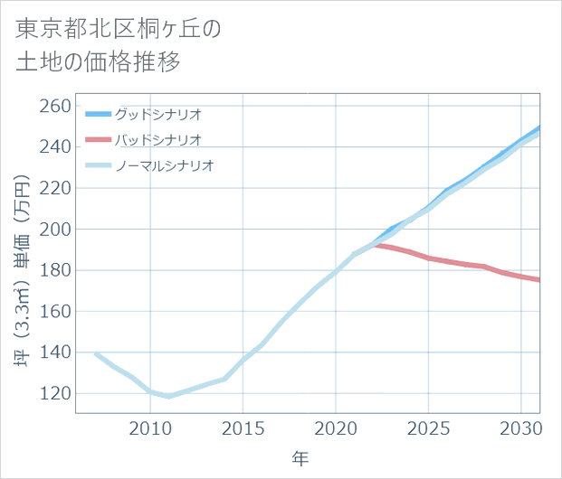 東京都北区桐ケ丘の土地価格推移