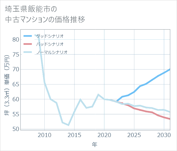 埼玉県飯能市の中古マンション価格推移