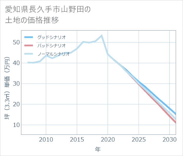 愛知県長久手市山野田の土地価格推移