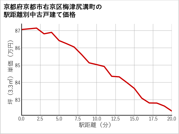 京都府京都市右京区梅津尻溝町の徒歩距離別の中古戸建て坪単価