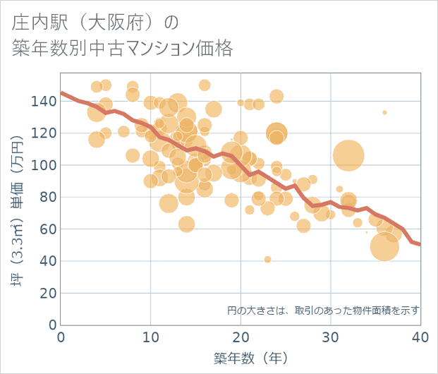 庄内駅(大阪府)の築年数別の中古マンション坪単価