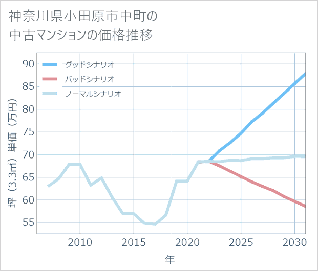 神奈川県小田原市中町の中古マンション価格推移