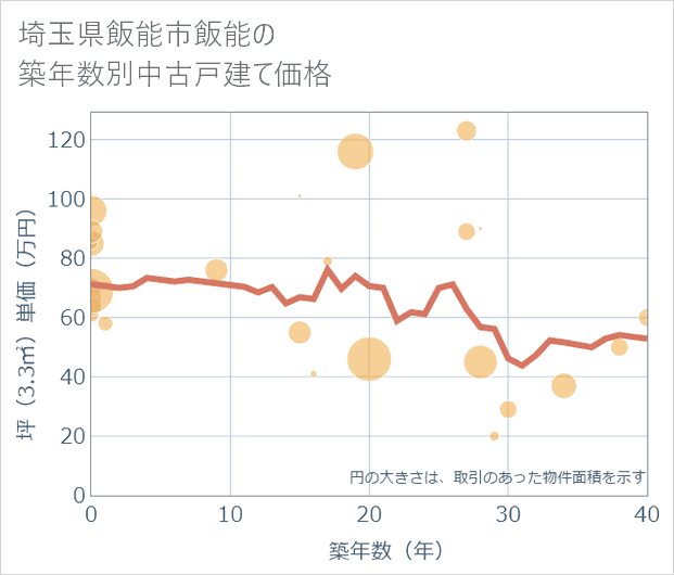 埼玉県飯能市飯能の築年数別の中古戸建て坪単価