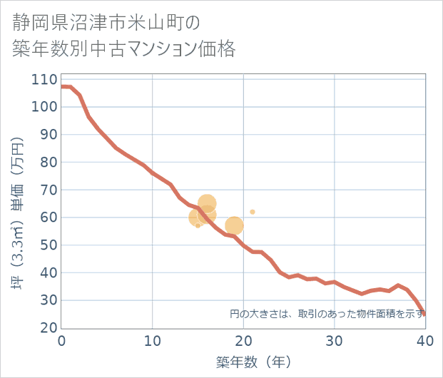 静岡県沼津市米山町の築年数別の中古マンション坪単価