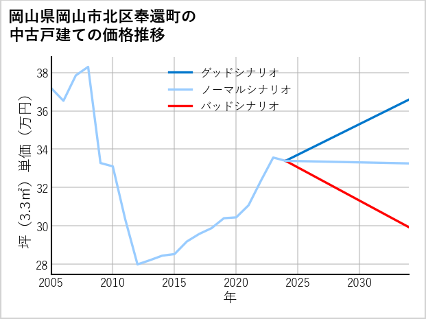 岡山県岡山市北区奉還町の中古戸建て価格推移