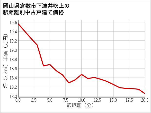 岡山県倉敷市下津井吹上の徒歩距離別の中古戸建て坪単価