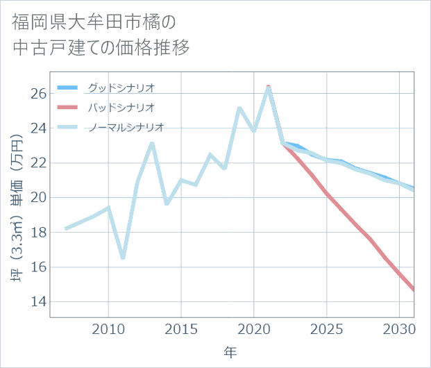 福岡県大牟田市橘の中古戸建て価格推移