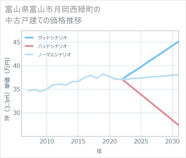 富山県富山市月岡西緑町の中古戸建て価格推移