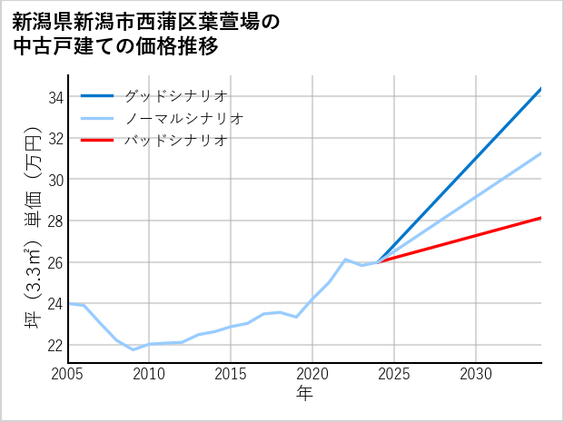 新潟県新潟市西蒲区葉萱場の中古戸建て価格推移