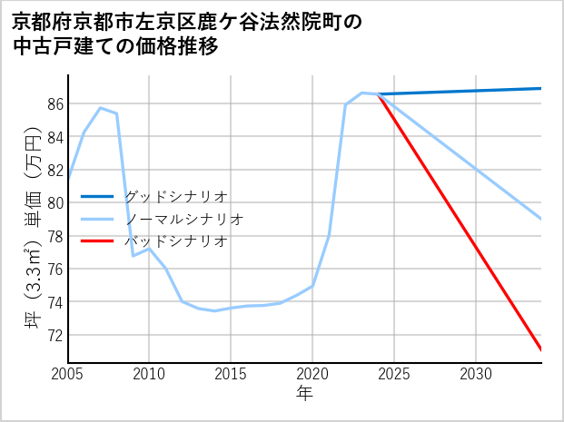 京都府京都市左京区鹿ケ谷法然院町の中古戸建て価格推移