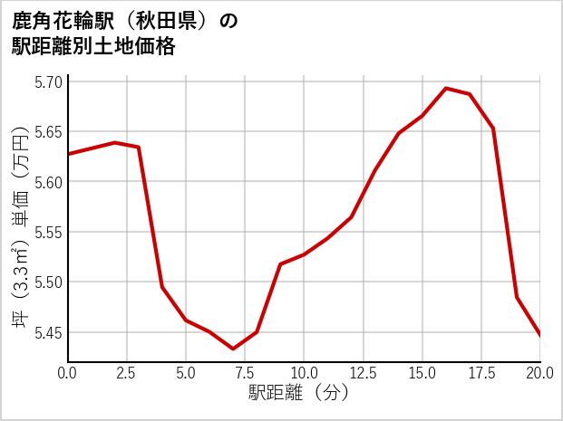 鹿角花輪駅（秋田県）の徒歩距離別の土地坪単価