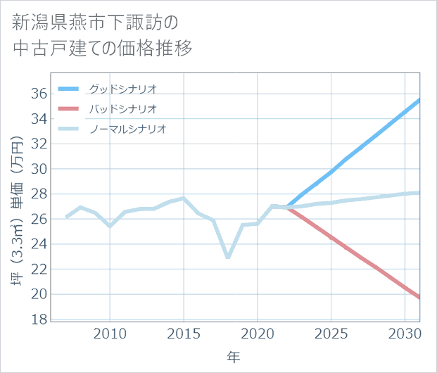 新潟県燕市下諏訪の中古戸建て価格推移