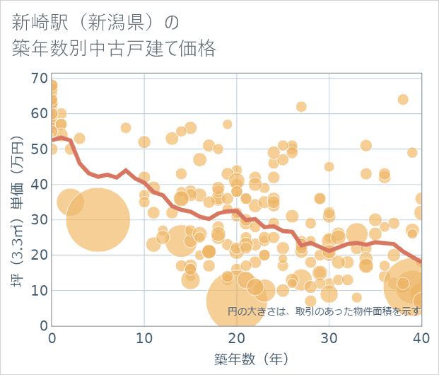新崎駅(新潟県)の築年数別の中古戸建て坪単価
