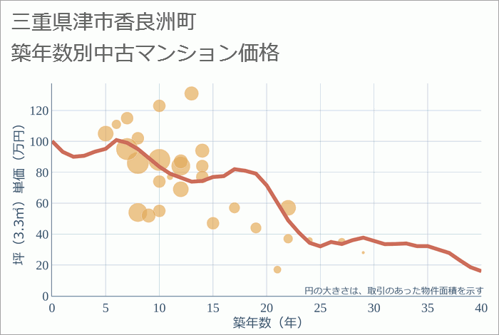 三重県津市香良洲町の築年数別の中古マンション坪単価