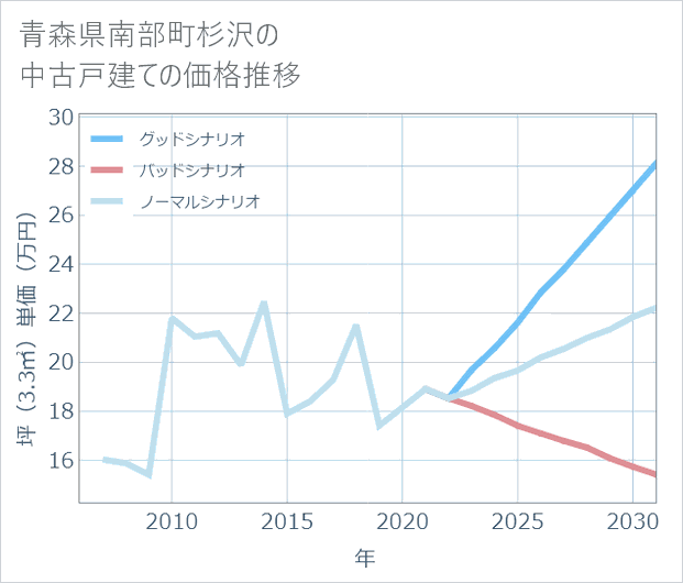 青森県南部町杉沢の中古戸建て価格推移