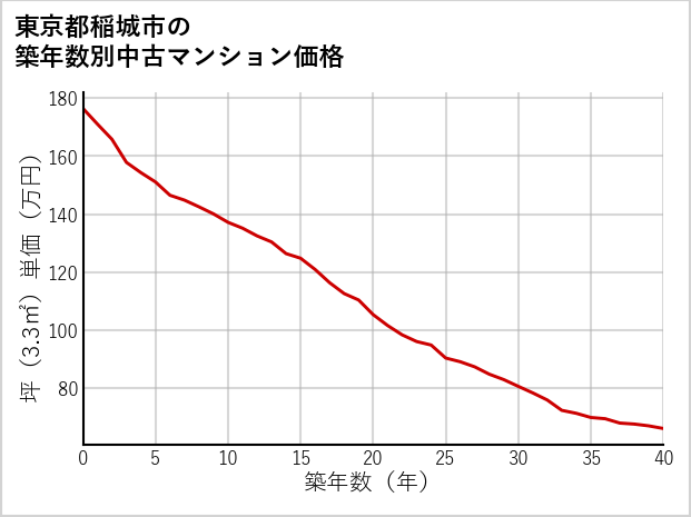 東京都稲城市の築年数別の中古マンション坪単価