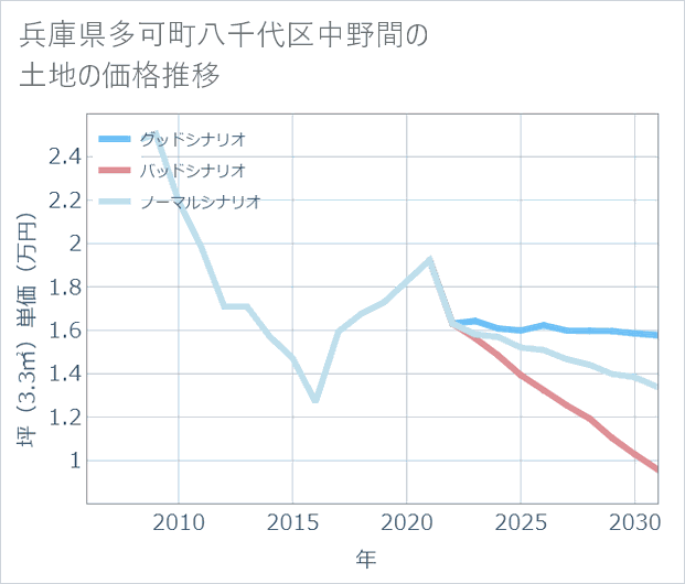 兵庫県多可町八千代区中野間の土地価格推移