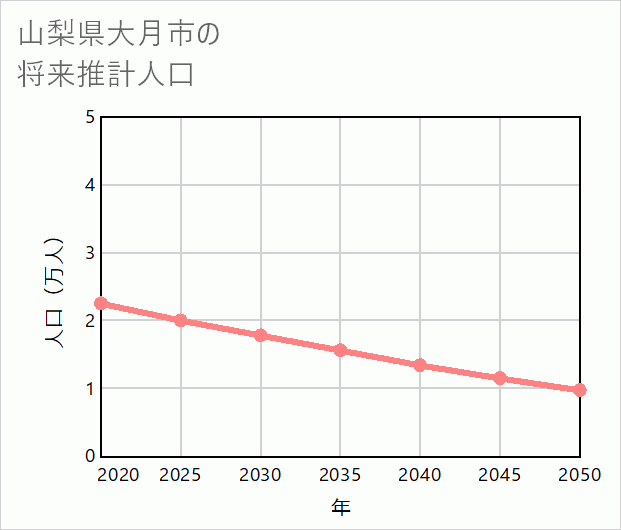 大月市の将来推計人口