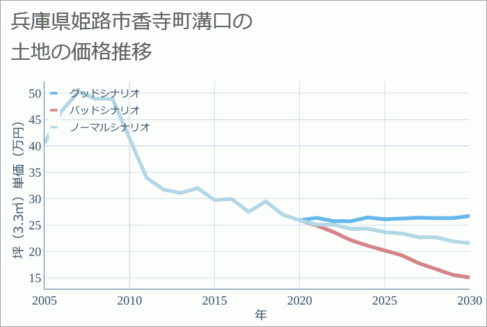 兵庫県姫路市香寺町溝口の土地価格推移