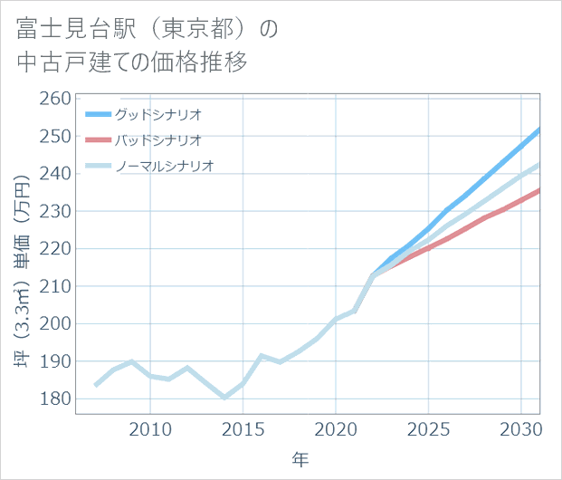 富士見台駅(東京都)の中古戸建て価格推移
