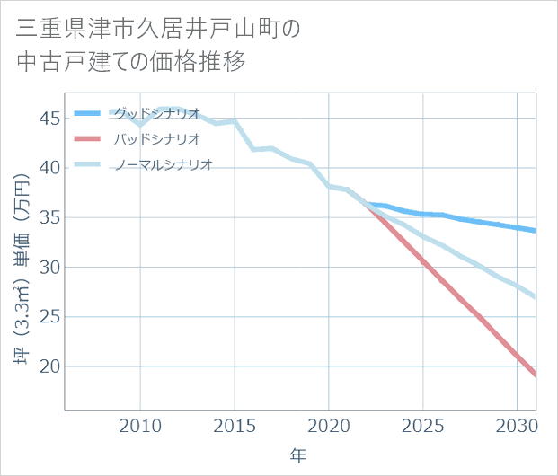 三重県津市久居井戸山町の中古戸建て価格推移