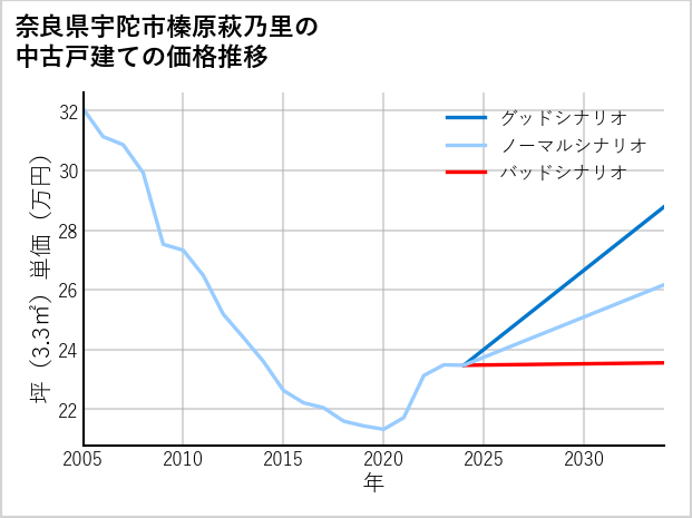 奈良県宇陀市榛原萩乃里の中古戸建て価格推移