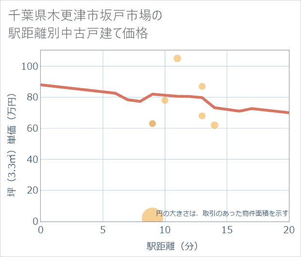 千葉県木更津市坂戸市場の徒歩距離別の中古戸建て坪単価