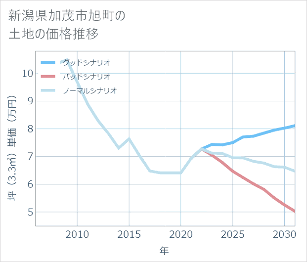 新潟県加茂市旭町の土地価格推移